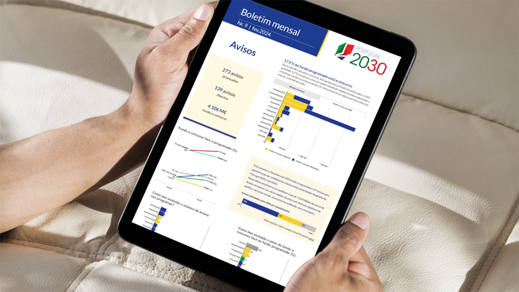Portugal 2030 com 413 M€ de fundo executado