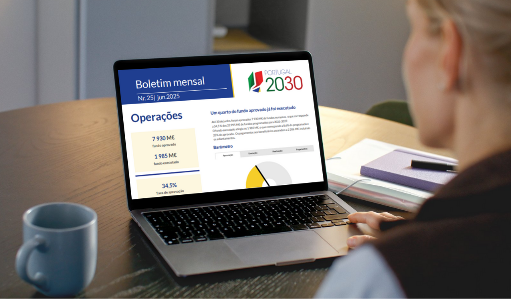 Portugal 2030 ultrapassa os 7,9 mil milhões de euros em fundos aprovados