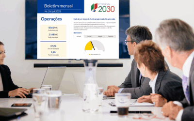 Portugal 2030 atinge 2 148 M€ de fundo executado