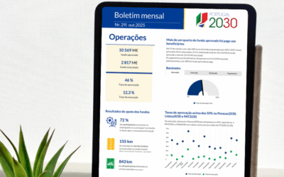 Portugal 2030 com mais de 2,8 mil M€ de fundo executado