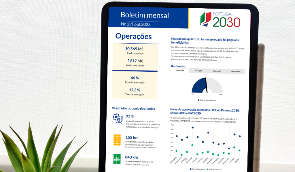 Portugal 2030 com mais de 2,8 mil M€ de fundo executado