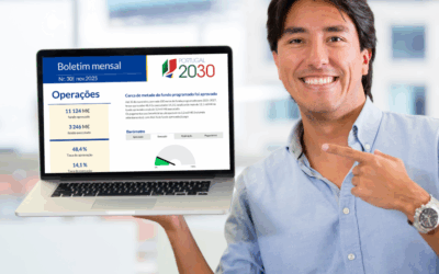 Portugal 2030 já pagou mais de 3,3 mil M€ aos beneficiários