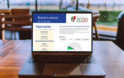 Portugal 2030 com mais de 3,3 mil M€ de fundo executado