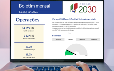 Portugal 2030 com mais de 3,5 mil M€ de fundo executado