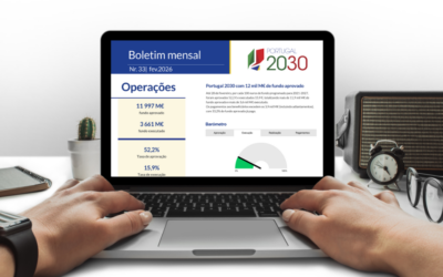 Portugal 2030 já tem 12 mil M€ de fundo aprovado
