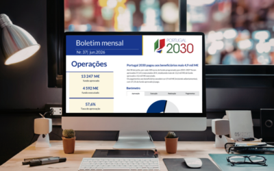 Portugal 2030 já pagou mais 4,9 mil M€ aos beneficiários