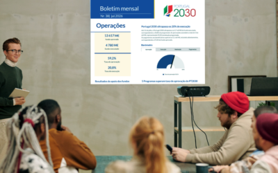 Portugal 2030 ultrapassa os 20% de execução