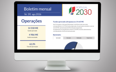 Portugal 2030 atinge 5 mil M€ de fundo executado
