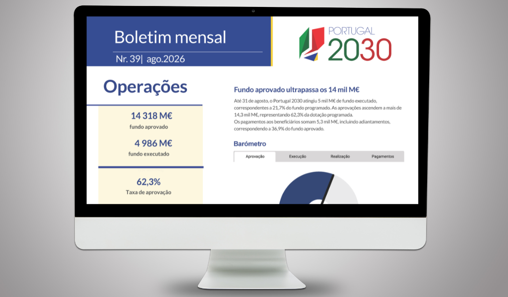 Portugal 2030 atinge 5 mil M€ de fundo executado