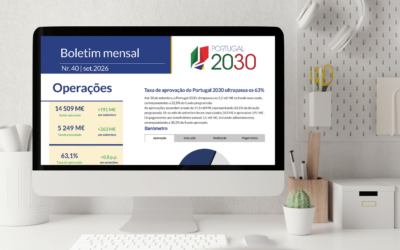 Portugal 2030 ultrapassa os 5,2 mil M€ de fundo executado