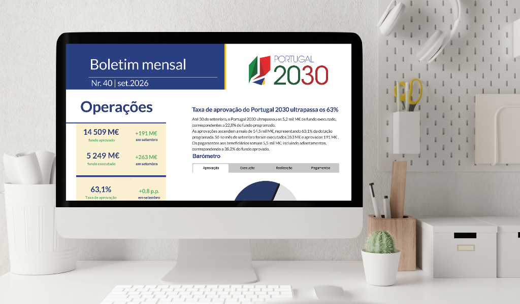 Portugal 2030 ultrapassa os 5,2 mil M€ de fundo executado